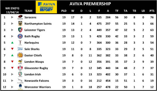Aviva Premiership Week 19 Table